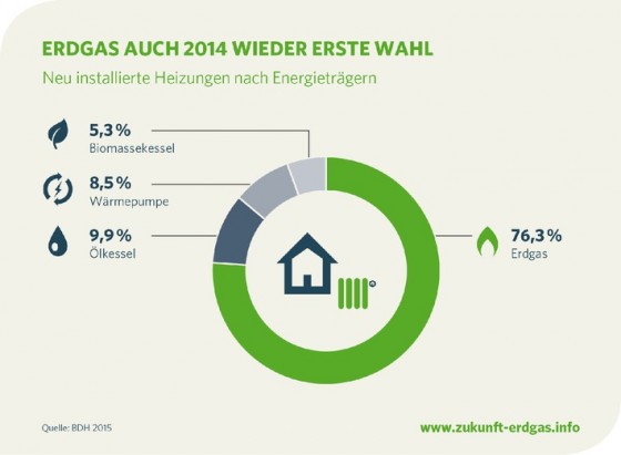 Neu installierte Heizungen nach Energieträgern 2014 (Grafik: Zukunft Erdgas)